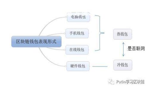   Token.im钱包转账没到账解决方案及常见问题解析 / 

 guanjianci Token.im, 钱包转账, 交易未到账, 加密货币, 钱包安全 /guanjianci 

随着数字货币的兴起，加密货币钱包成为了用户管理和转移资产的重要工具。然而，在使用过程中，用户可能会遇到一些问题，例如Token.im钱包转账未到账的情况。本篇文章将详细探讨这一问题的可能原因，并针对常见问题提供详细的解决方案和建议。

Token.im钱包转账未到账的原因
用户在Token.im钱包进行转账时，若出现未到账的情况，往往是由以下几种原因造成的：

1. **网络延迟**：加密货币的转账通常依赖于区块链网络的处理速度。如果网络拥堵，交易确认时间可能会延迟，从而导致用户无法及时看到转账到账。

2. **转账手续费不足**：许多区块链平台，根据转账费用的高低不同，处理速度也会有所差异；如果用户在进行转账时选择的手续费过低，可能会导致交易无法被矿工优先处理，从而延时到账。

3. **钱包地址错误**：在进行转账时，如果用户误输入了错误的钱包地址（如数字或字母错误），即使交易已经提交也不会到账，因此确认转账信息的准确性至关重要。

4. **区块链技术问题**：偶尔，区块链网络可能会出现技术故障或瓶颈，影响交易的处理。类似的事件通常会伴随官方公告，用户可及时关注相关信息来获取最新情况。

5. **Token.im应用程序问题**：Token.im的钱包应用可能会存在bug或版本更新，并导致交易信息未能及时同步。如果用户使用的是较旧版本的应用程序，一定要及时更新至最新版本。

如何查看转账状态
在确认转账未到账之后，用户应仔细检查交易的状态，以下是几种查看转账状态的方法：

1. **区块链浏览器**：每笔加密货币交易在区块链上都有记录，用户可以通过相关区块链浏览器（如Etherscan，Blockchair等）输入交易哈希或钱包地址来查询交易状态。这是验证交易是否成功的最佳方法。

2. **Token.im钱包内置功能**：Token.im钱包本身也提供了交易记录的查看功能，用户可在钱包的“交易历史”或“转账记录”中查看最近的交易状态，确保数据与区块链上的记录一致。

3. **客服咨询**：若用户依然无法判断交易状态，可联系Token.im钱包的客服团队，通过提供交易的相关信息以获取进一步的帮助。他们将提供专业的解决方案，并帮助用户了解交易的具体情况。

如何确保转账顺利进行
为了确保在Token.im钱包进行转账时能顺利进行，用户应遵循以下一些建议：

1. **确认信息**：在进行转账前，仔细核对所输入的钱包地址、转账金额和手续费费用。确保所提供的信息完全正确，能够避免很多可能的错误。

2. **选择适当的手续费**：在转账时，合理选择手续费，尽量选择更高的手续费以获得优先处理的机会，尽量避免在网络拥堵时进行大额转账。

3. **关注网络状况**：时刻关注所使用的区块链网络状况，若发现网络拥堵，可以选择稍后再进行交易，降低延迟的风险。

4. **优先使用最新版本的应用**：定期检查并更新Token.im钱包至最新版本，确保软件的有效性和安全性，防止由于应用bug导致转账失败。

常见问题解答

h41. 如果Token.im转账一直未到账，我该怎么办？/h4
首先，确认您的转账状态，可以通过区块链浏览器查询是否交易已经被确认。如果确认交易已经被处理但未到账，可以进行以下操作：

ul
li检查是否有输入错误的钱包地址，确认转账信息的准确性。/li
li联系 Token.im的客服团队，并提供相关交易信息，请求帮助与解决方案。/li
li过了一段时间仍未到账，可以考虑提交申诉，要求进一步调查。/li
/ul

通常情况下，未到账问题要么是由于网络延迟，要么是手续费不足，两者能通过适当的方法进行调整与确认。

h42. 在Token.im钱包转账时应该选择哪个手续费？/h4
选择手续费通常需要兼顾速度与成本，手续费的高低非常影响交易的处理速度。一般来说：

ul
li**低手续费**：如果您愿意等待比正常速度更长的时间，可以选择低手续费。但请注意在高峰期时风险更大。/li
li**正常手续费**：平均手续费通常是在网络繁忙时期的手续费，可以有效兼顾速度与费用。/li
li**高手续费**：如果您需要快速完成转账，建议选择稍高一点的手续费，确保交易能优先被矿工处理。/li
/ul

您可以关注不同交易高峰期的手续费价格波动，以便选择合适的手续费。

h43. Token.im的安全性如何？/h4
Token.im作为移动钱包应用，具有多层级的安全性保护。首先，它提供了私钥的本地存储，用户的私钥不会存储在网络上，有效降低了被盗风险。此外：

ul
li**多重签名机制**：Token.im支持多重签名转账，确保用户默认的安全设置得到保障。/li
li**交易验证**：在每笔交易中，系统会要求用户通过身份验证，进一步保证用户的资产安全。/li
li**定期更新**：Token.im团队会定期进行产品升级和漏洞修复，确保用户能够体验到最新的安全技术。/li
/ul

当然，无论在怎样安全的钱包中，用户也应保持警惕，防止个人信息泄露和被钓鱼攻击。

h44. 如何备份Token.im钱包以免丢失资产？/h4
备份Token.im钱包能够保护用户的资产安全，以防止因设备丢失或遭遇意外导致的资产损失。备份的方法有：

ul
li**导出助记词**：在钱包设置中，用户可以找到导出助记词的选项，该助记词是用户恢复钱包的唯一凭证，务必妥善保存，不能与他人分享。/li
li**定期备份私钥**：用户还可以选择手动备份私钥，尤其是在更换设备时，这将为用户提供更多的恢复方式。/li
li**启用多重签名**：启用多重签名能够提升钱包的安全性，同时可提供额外的备份保障。/li
/ul

在备份完成后，尽量将信息存储在安全和私密的地方，防止被他人获取。

综上所述，Token.im钱包若遇到转账未到账的情况，多数是由网络延迟、手续费不足或用户操作错误等原因导致的。用户应及时查看转账状态，确认信息，合理选择手续费，并注意钱包安全，以确保每次交易的顺利完成。